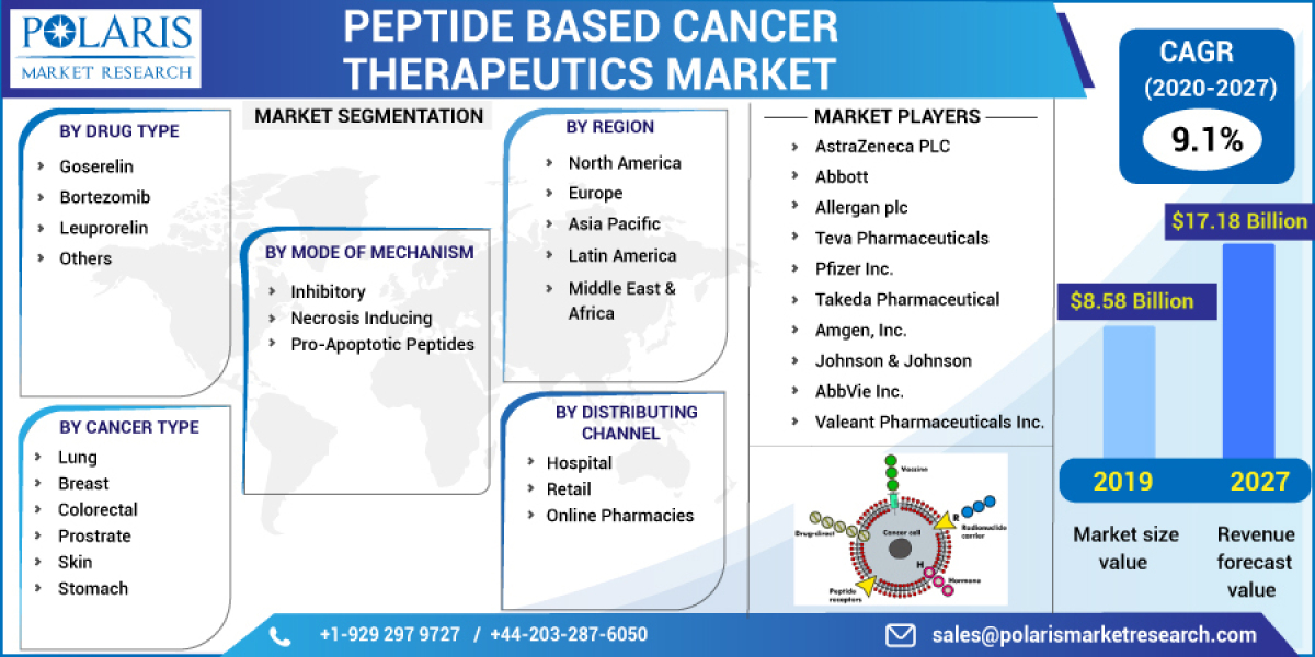 Peptide Based Cancer Therapeutics Market: Research Methodology & Rapid Growth Till 2032