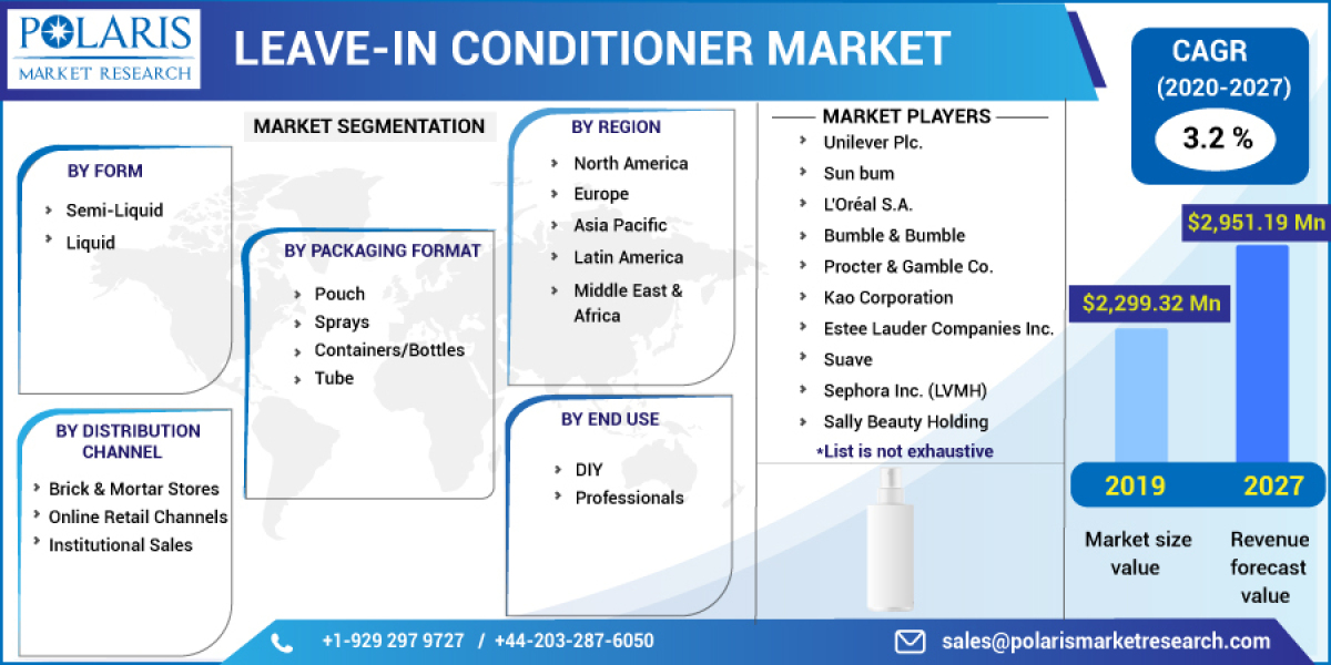 Leave-in Conditioners Market Financial Overview and Growth Prospects Predicted by 2032