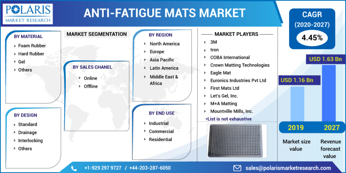 Anti-Fatigue Mats Market Analysis by Global Industry Revenue and Share Forecasts To 2032
