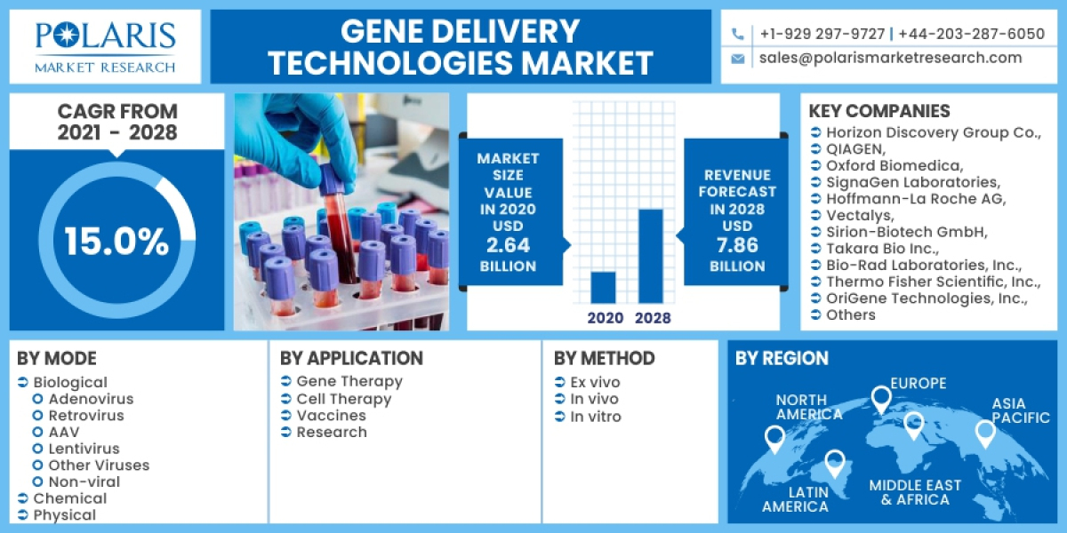 Gene Delivery Technologies Market Segmentation, Application, Technology, Trends and Opportunities Forecasts to 2032