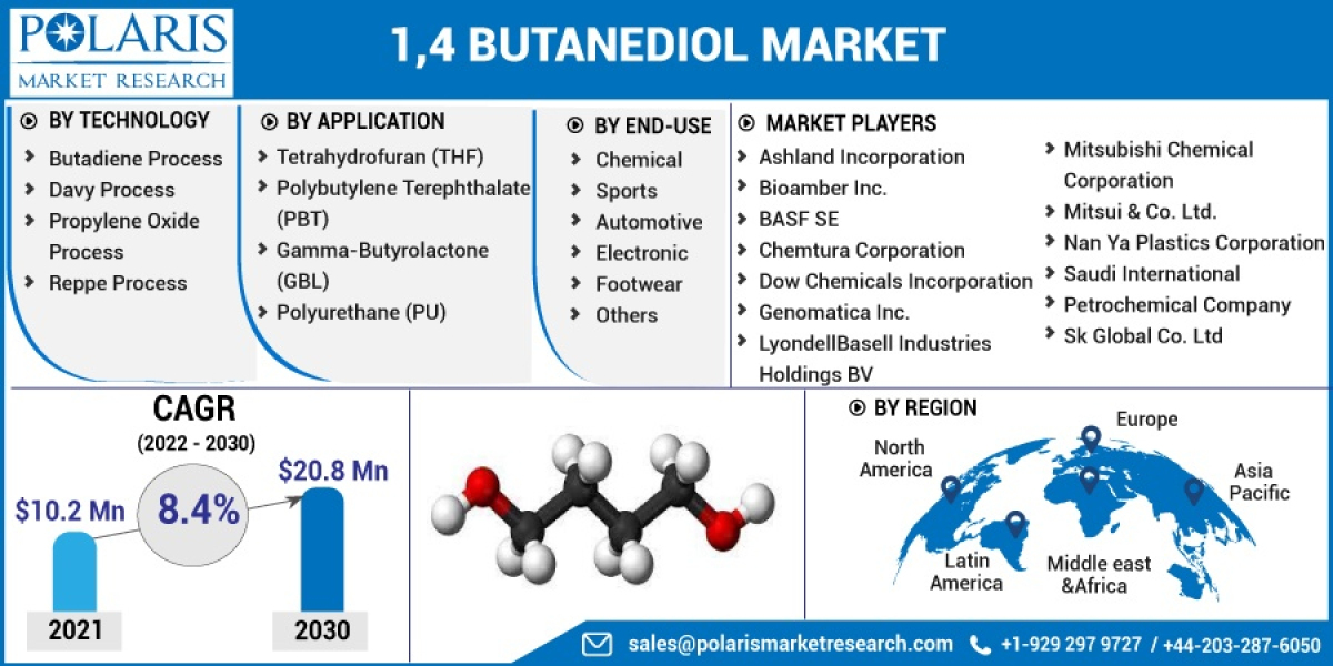 1,4 Butanediol (BDO) Market Growth Statistics, Business Plans and Regional Forecast 2032