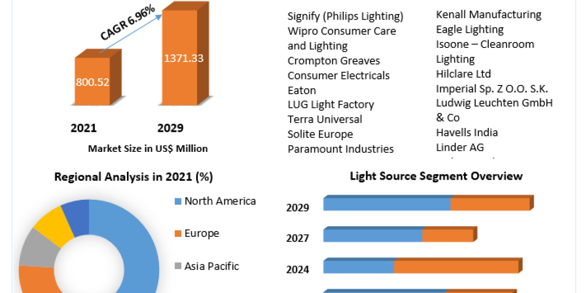 Cleanroom Lighting Market Size is Expected To Reach USD 1371.33 Mn by 2029