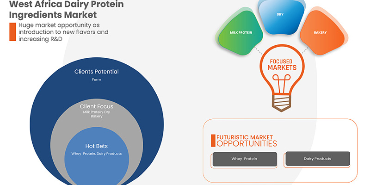 West Africa Dairy Protein Ingredients Market Insight Business Opportunities, Gross Margin and Forecast 2029