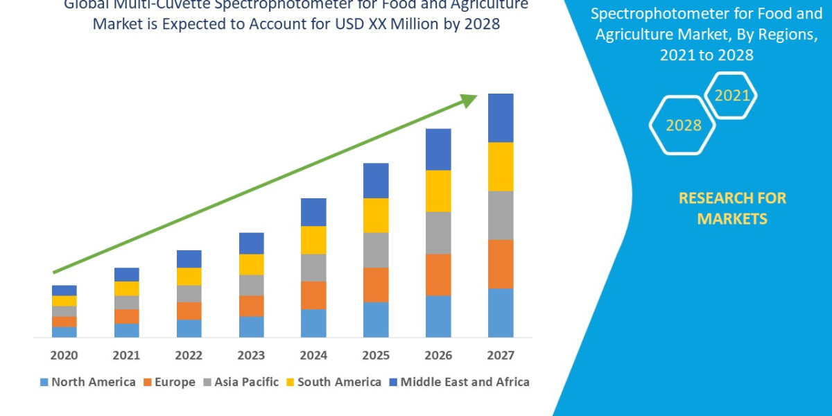 Multi-Cuvette Spectrophotometer for Food and Agriculture Market Trends, Share, Industry Size, Growth, Demand, Opportunit
