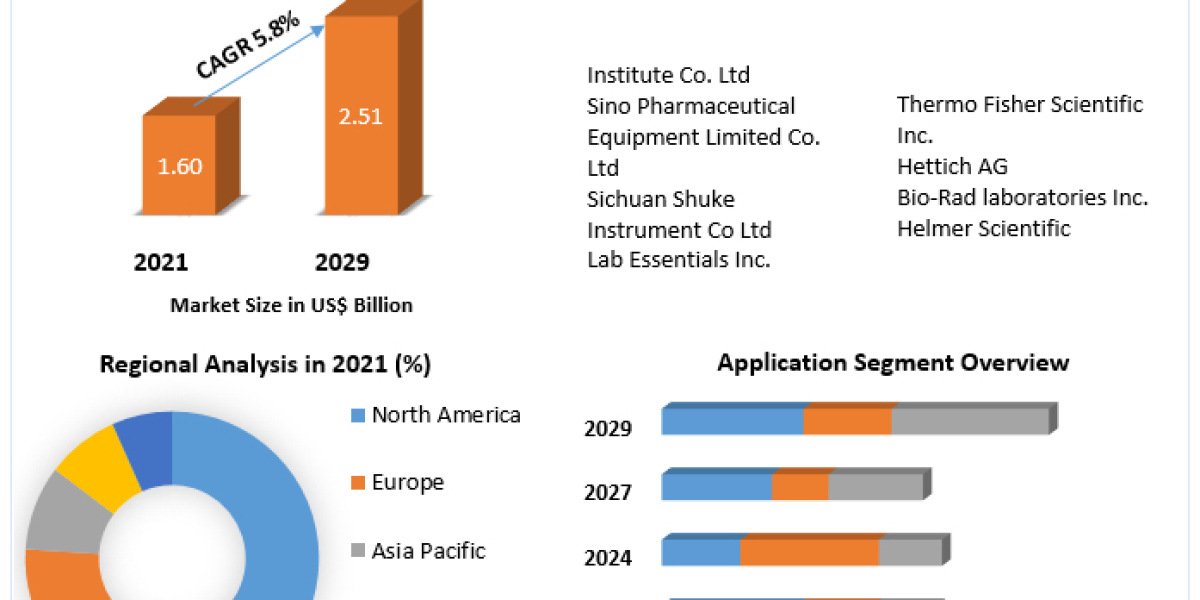 Cell Washing Centrifuge Market: Regional Analysis and Growth Opportunities (2022-2029)
