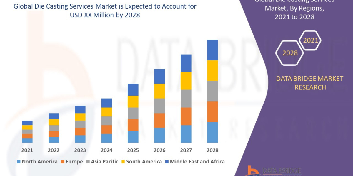 Die Casting Services Market Driving Factors, Market Analysis, Investment Feasibility & Trends Industry Trends and Fo