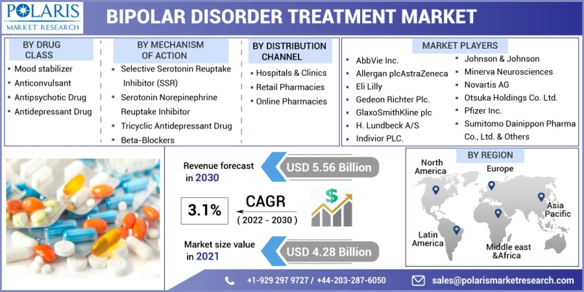 Bipolar Disorder Treatment Market Growth Statistics, Business Plans and Regional Forecast 2032
