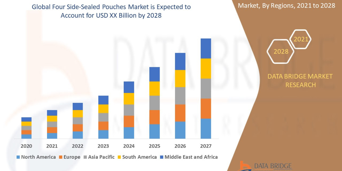 Four Side-Sealed Pouches Market SWOT Analysis, Key Indicators, Forecast 2028