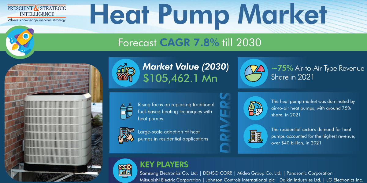 Heat Pump Market Analysis by Trends, Size, Share, Growth Opportunities, and Emerging Technologies