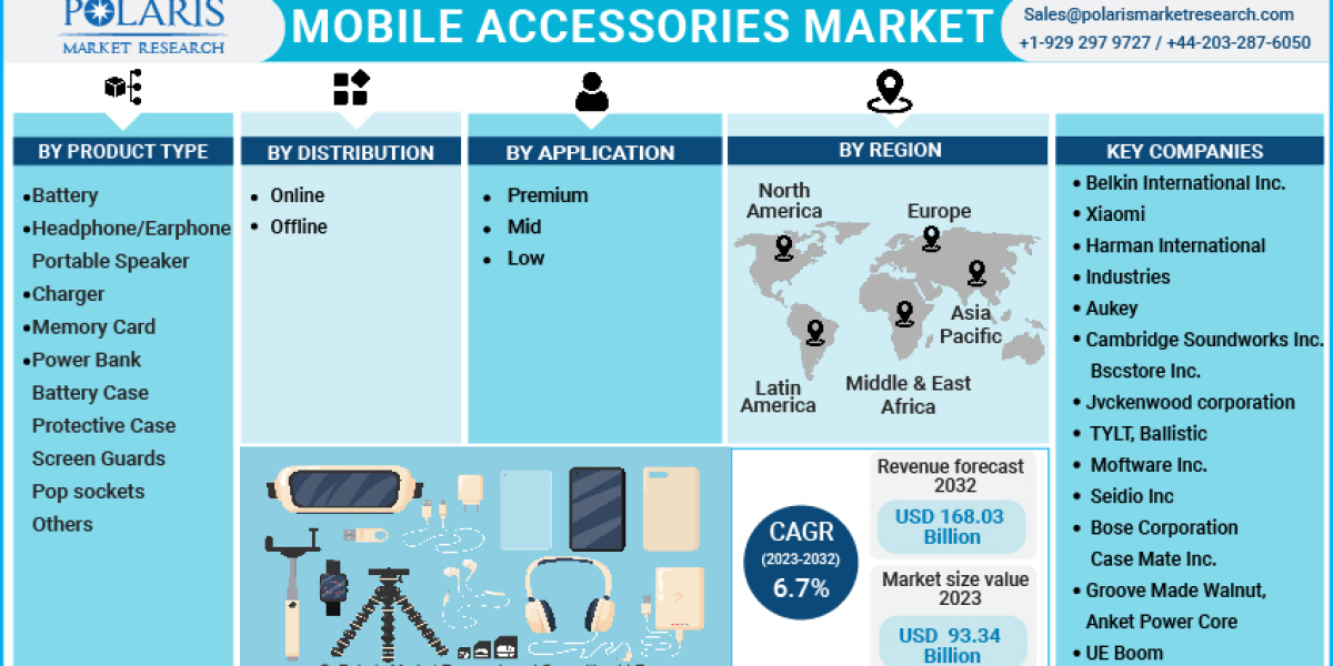 Mobile Accessories Market, Global Trends, Sales, Supply, Demand and Analysis by Forecast to 2032