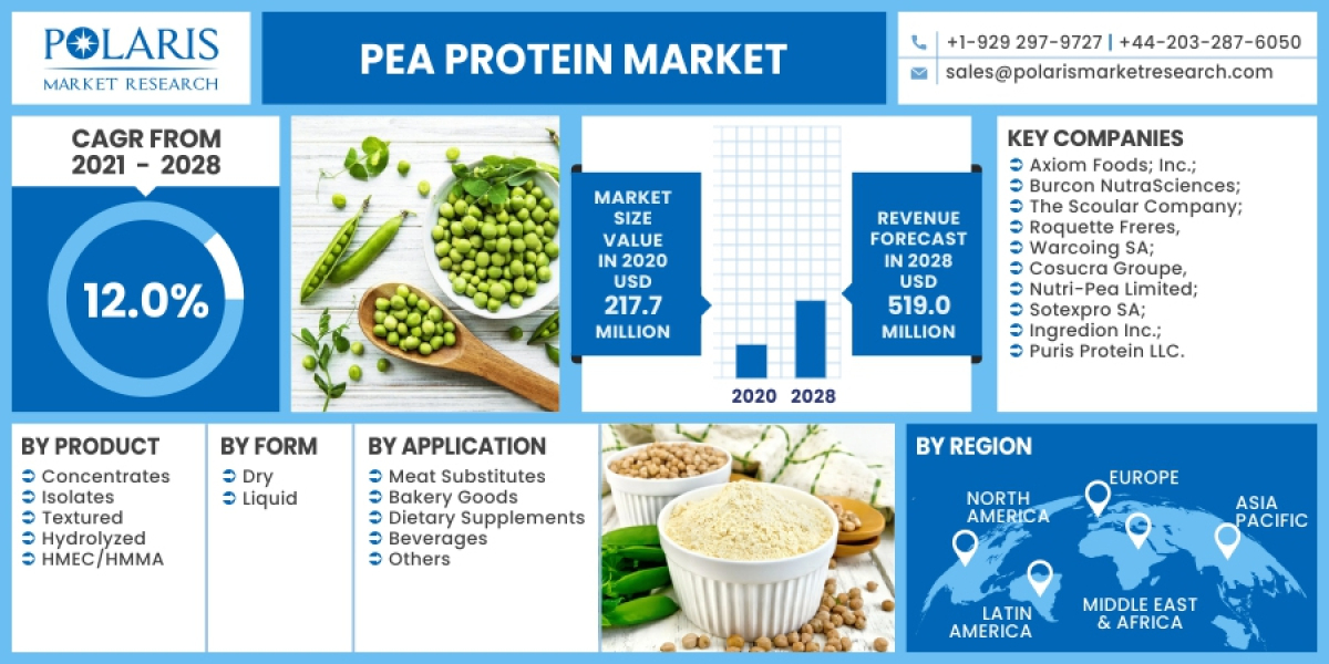 Pea Protein Market Profits, Trends, Overview and Business Opportunities