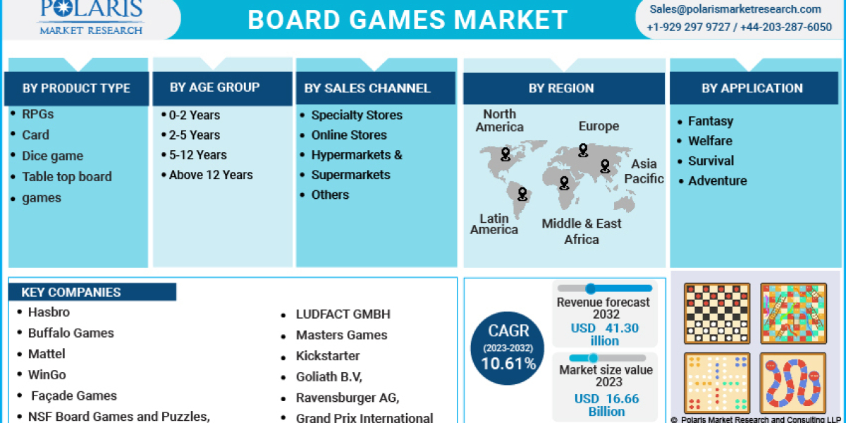 Board Games Market, Global Trends, Sales, Supply, Demand and Analysis by Forecast to 2032