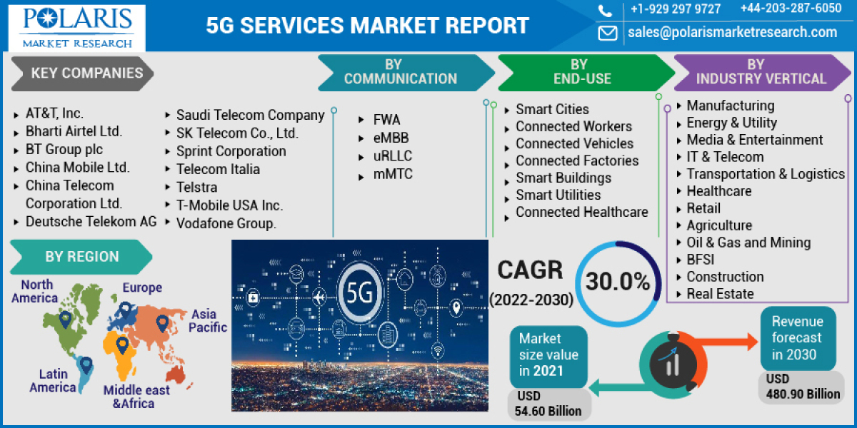 5G Services Market, Global Trends, Sales, Supply, Demand and Analysis by Forecast to 2032