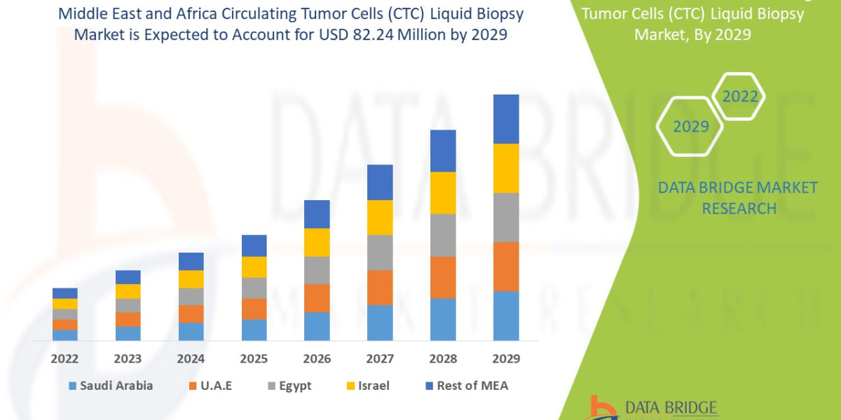 Middle East and Africa Circulating Tumor Cells (CTC) Liquid Biopsy Market  Trends Forecast By 2029