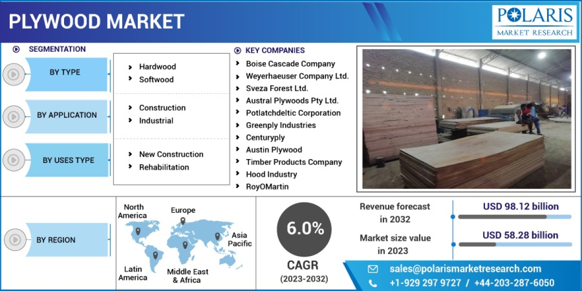 Plywood Market Size, Trends Industry Analysis Report By 2032