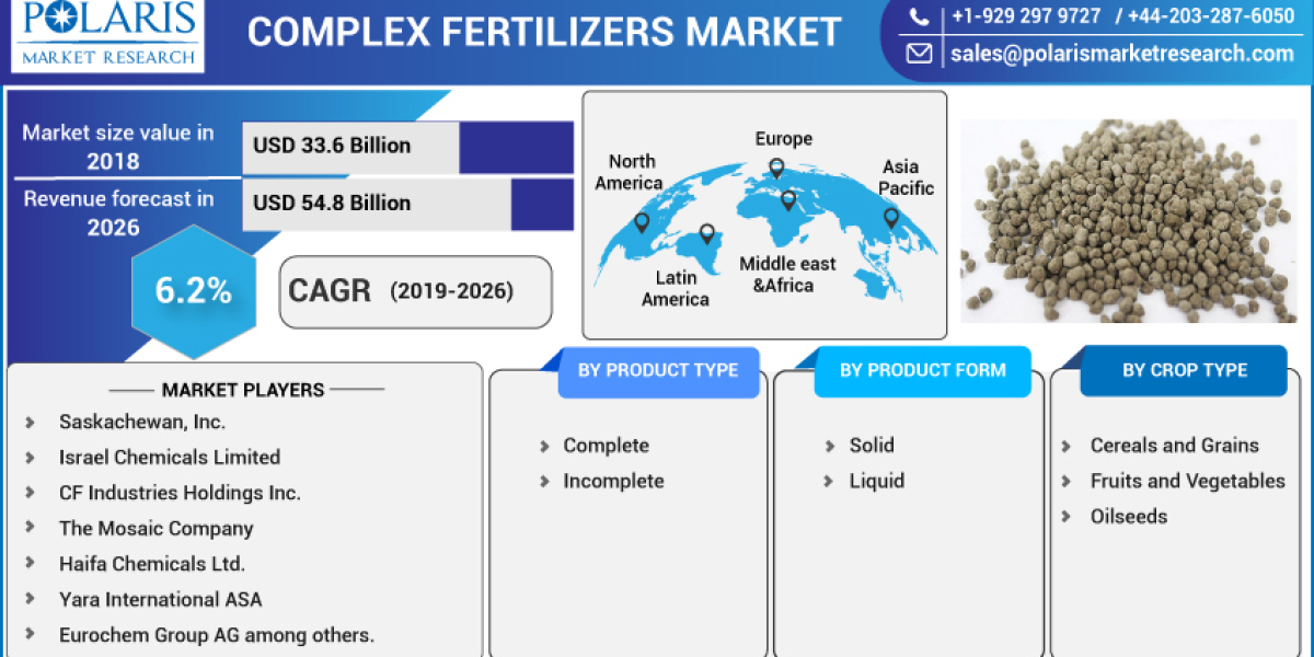 Complex Fertilizers Market Share, Global Industry Size, Growth Analysis and Top Companies 2032