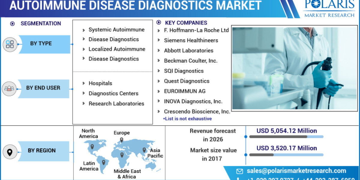 Autoimmune Disease Diagnostics Market Growth Statistics, Business Plans and Regional Forecast 2032