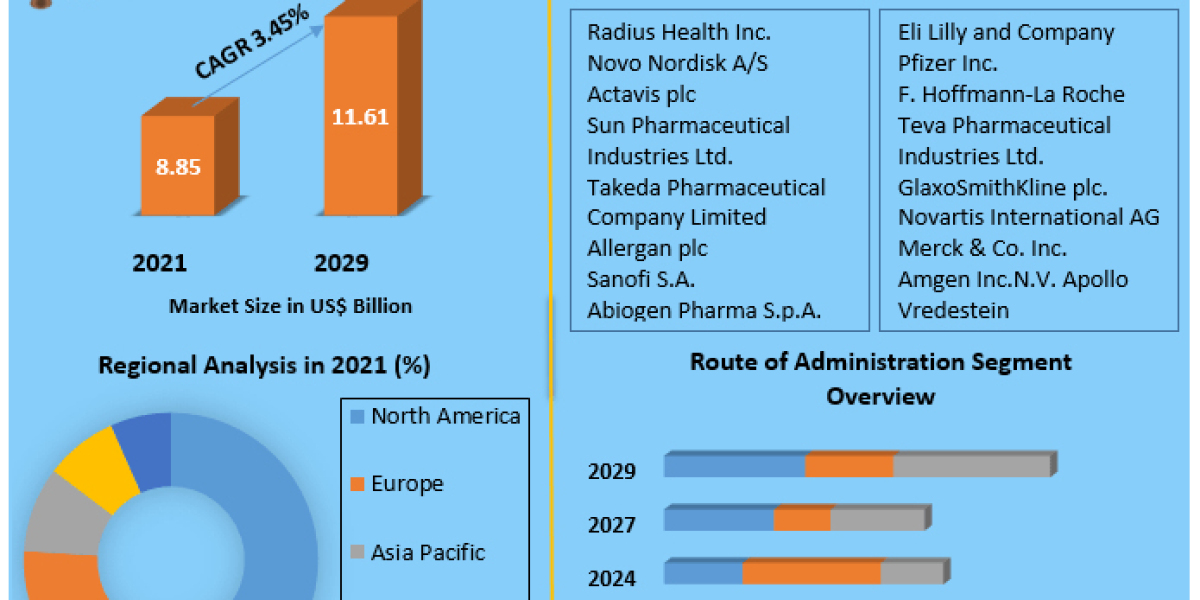 Osteoporosis Drugs Market Revenue | Top Players Financial Performance | Trend Analysis