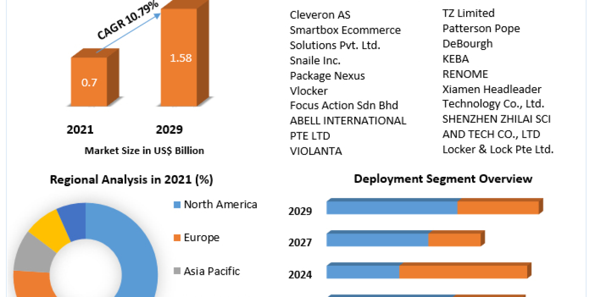 Smart Parcel Locker Market: Regional Analysis and Growth Opportunities (2022-2029)