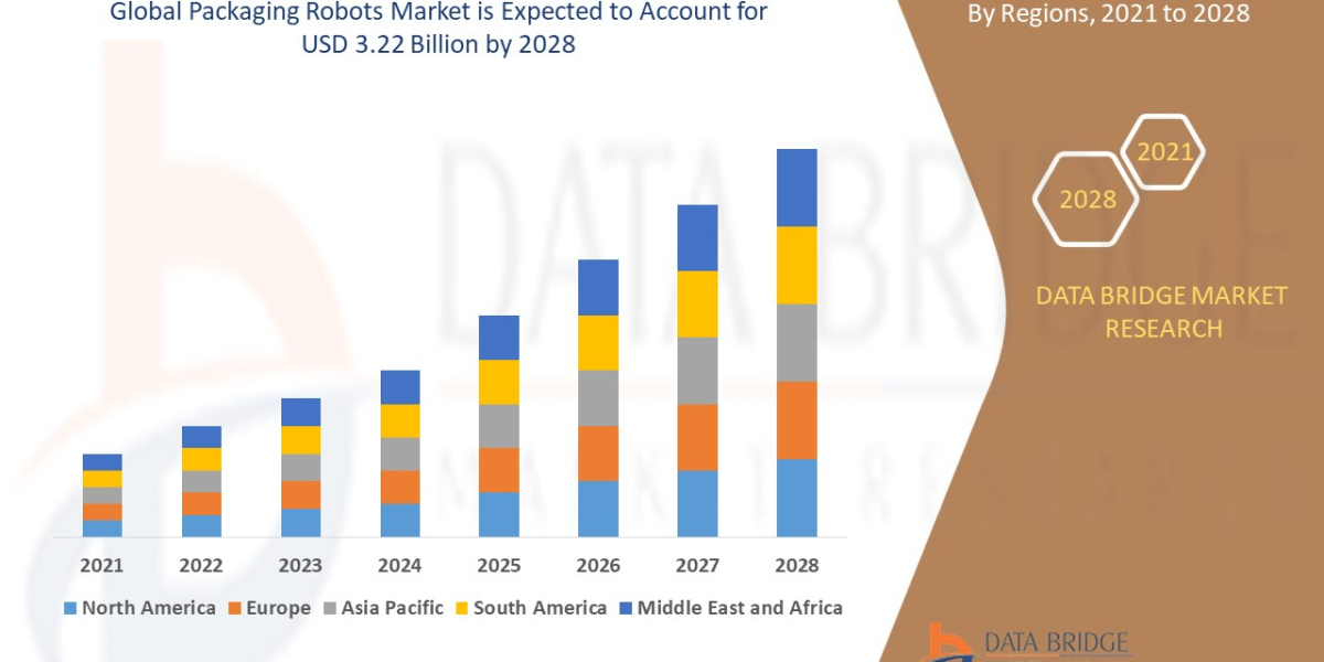 Packaging Robots Market | Value and Size Expected to Reach USD 3.22 billion at CAGR of 9.70%|