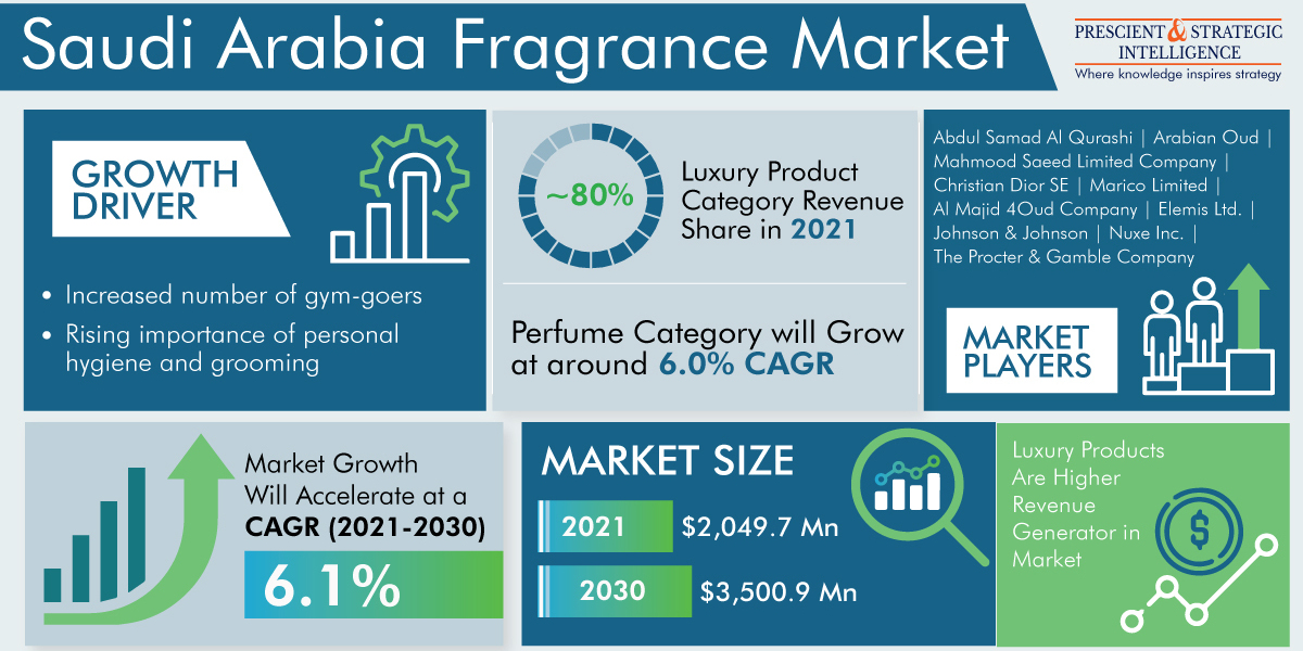 Saudi Arabia Fragrance Market Analysis by Trends, Size, Share, Growth Opportunities, and Emerging Technologies
