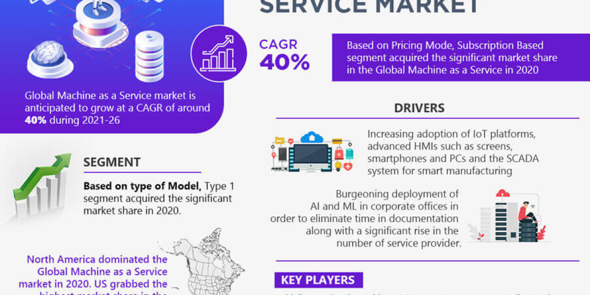 Machine as a Service Market Growth: Size, Share, and Future Scope