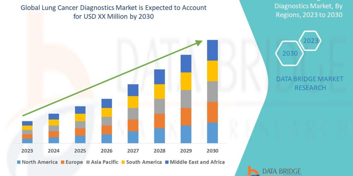 Lung Cancer Diagnostics Market Growth Detail Analysis focusing on Application, Types and Regional Outlook