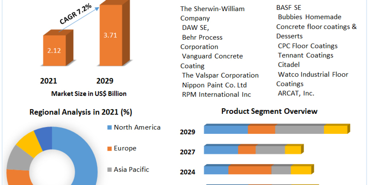 Concrete Floor Coating  Market by Manufacturers, Regions, Business Demands, Type and Application, Forecast to 2029