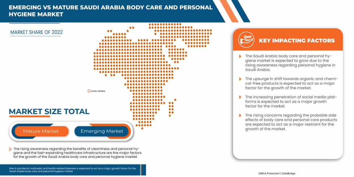 Saudi Arabia Body Care and Personal Hygiene Market Trends, Share, Industry Size, Growth, Opportunities, and Forecast By 