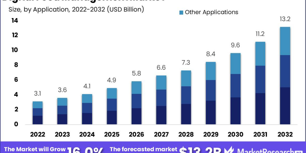 Global Digital Food Management Market Economic and Profitability Outlook 2023 to 2032