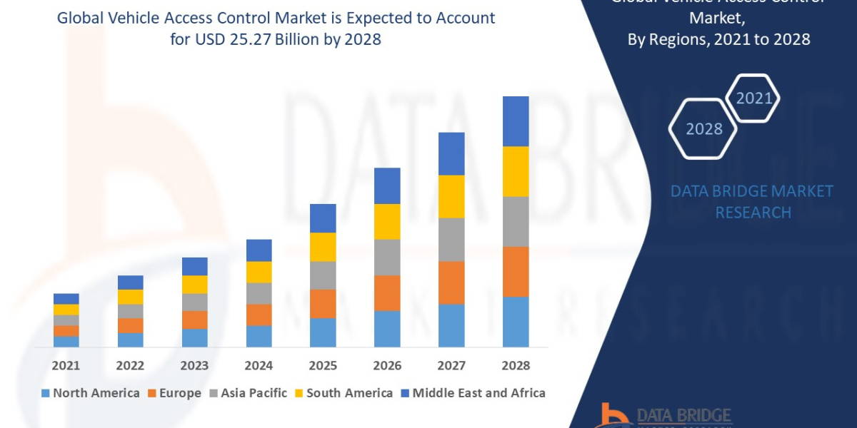 Vehicle Access Control Market Forecast to 2029: Key Players, Growth, Trends and Opportunities.
