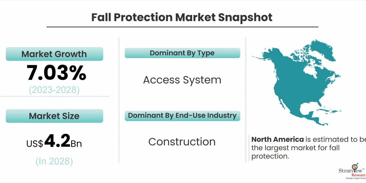 Fall Protection Market Pegged for Robust Expansion by 2028