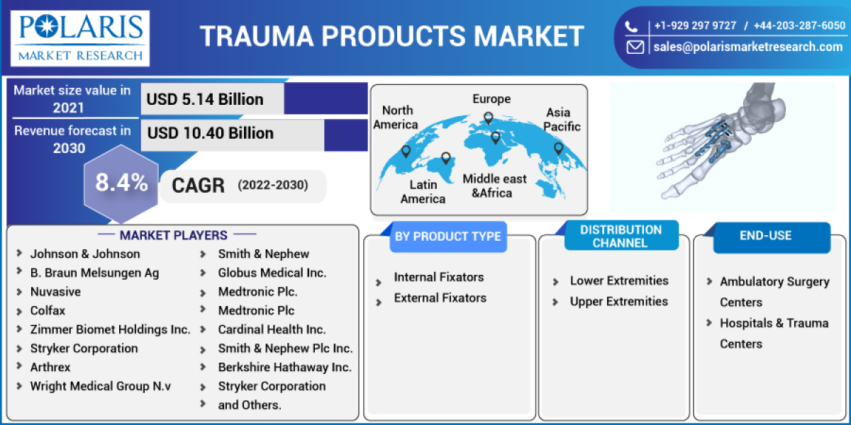 Trauma Products Market Segmentation, Competitive Landscape and Industry Poised for Rapid Growth by 2032