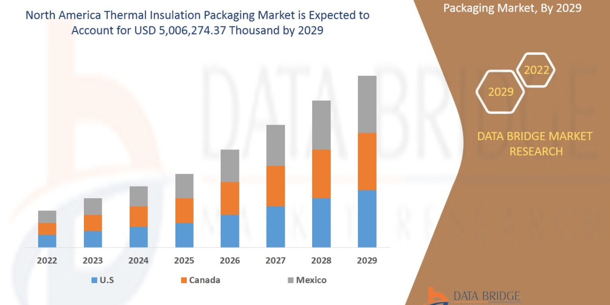 North America Thermal Insulation Packaging Market Global Industry Size, Share, Demand, Growth Analysis and Forecast By 2