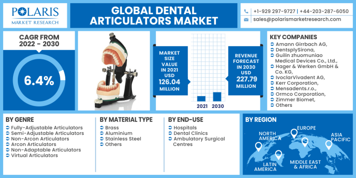 Dental Articulators Market 2023 Worldwide Impressive Growth Rate and Threshold 2032