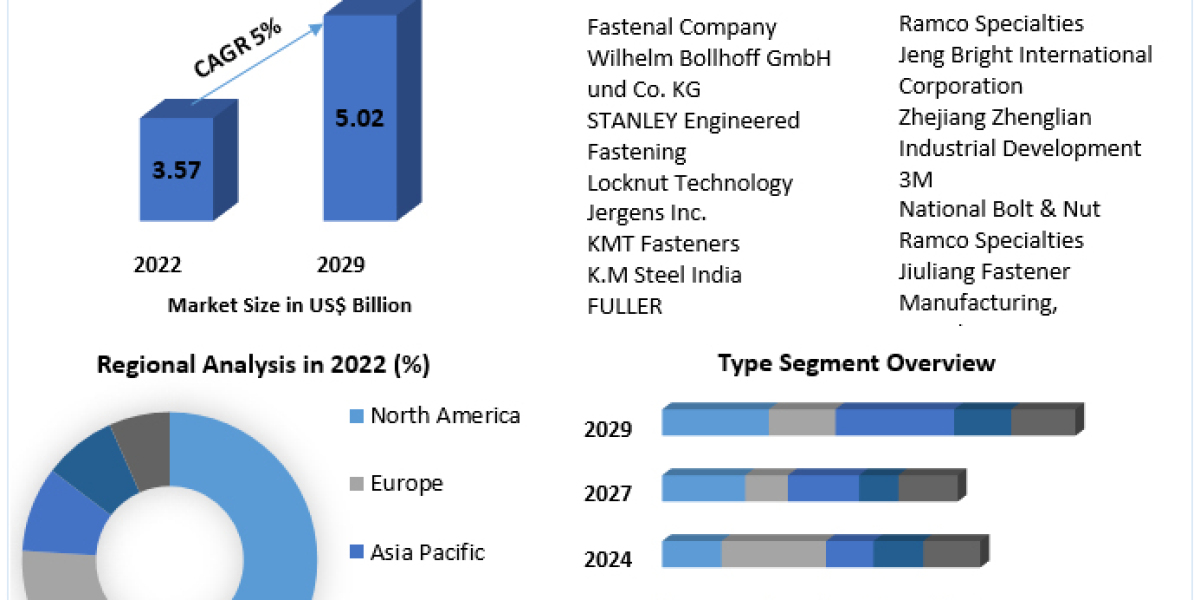Flange Fasteners Market Poised for Significant Expansion, Expected to Reach US$ 5.02 Bn by 2029