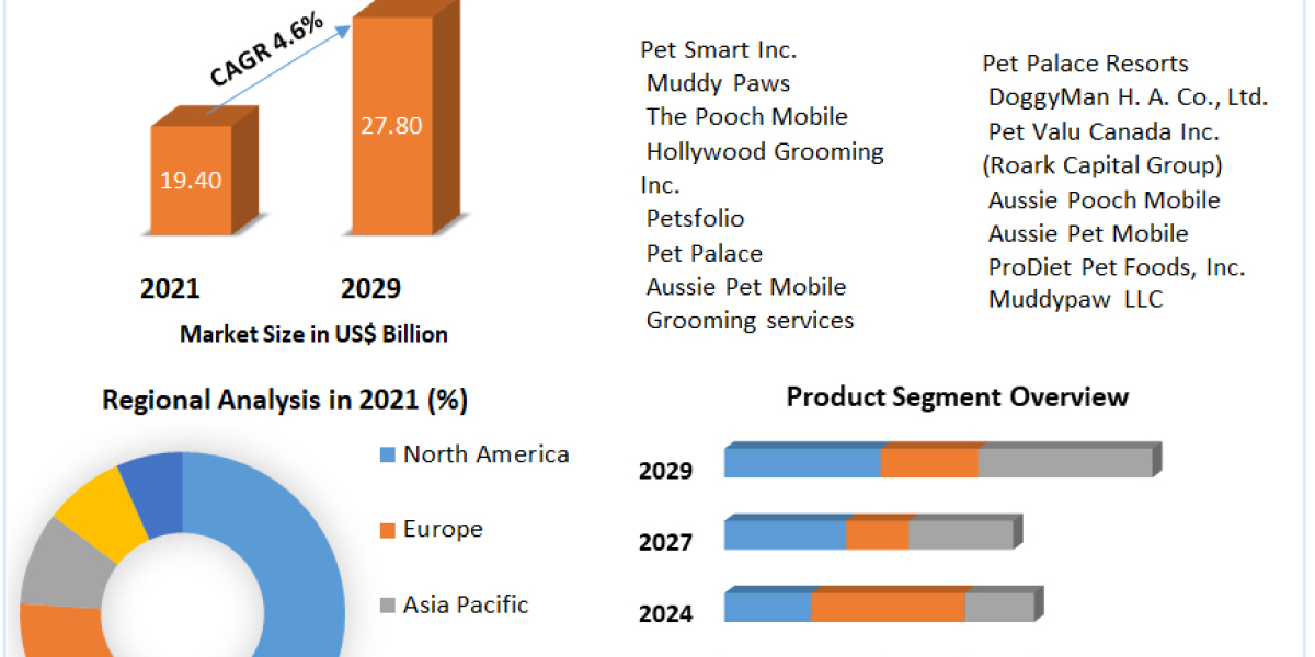 Growing Adoption of Pet Grooming Services to Propel Market to US $27.80 Billion by 2029