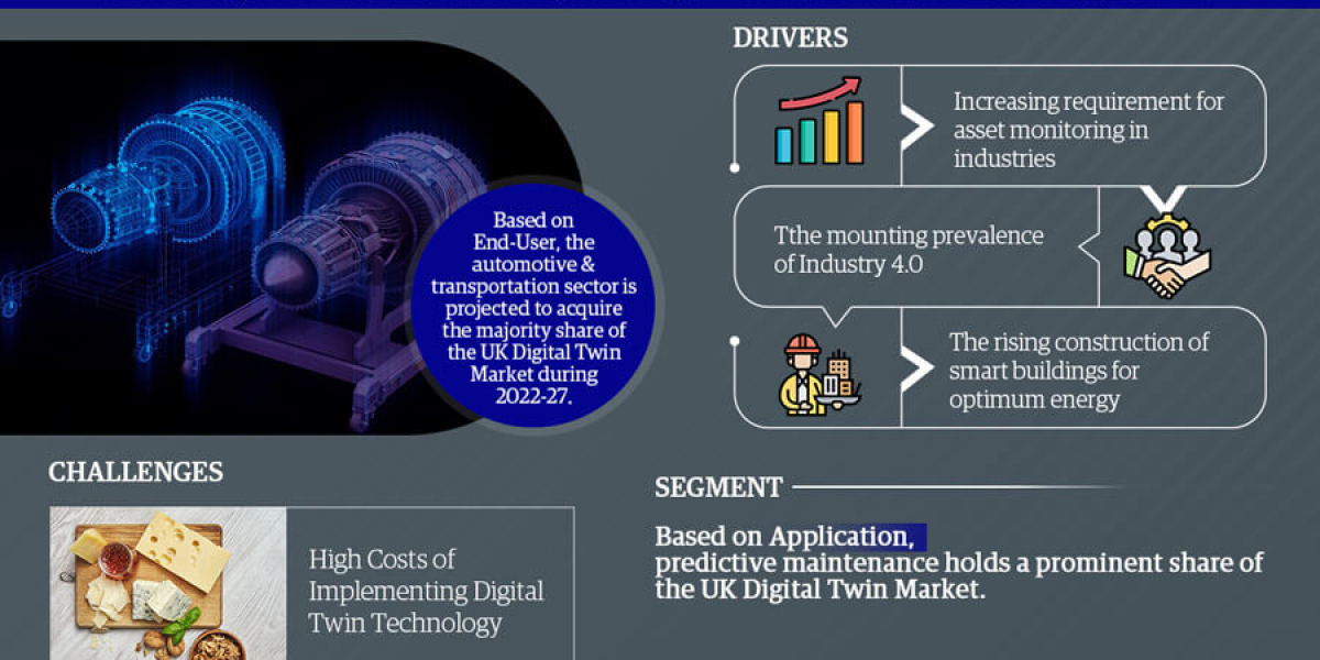 The Business of UK Digital Twin Market: Investment Opportunities and Challenges