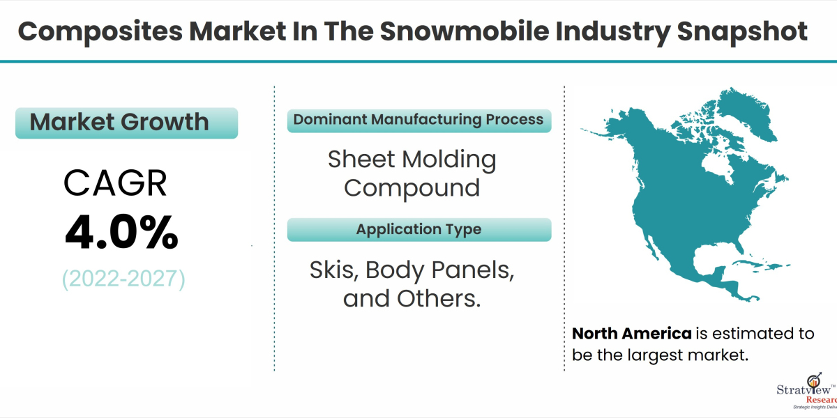 Composites Market in the Snowmobile Industry: Global Outlook, Key Developments, And Market Share Analysis | 2022-27