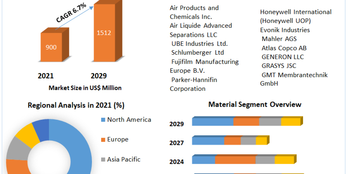 Gas Separation Membranes Market Business Strategies, Revenue and Growth Rate Upto 2029