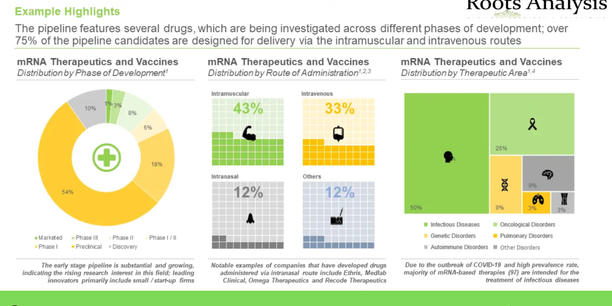 mRNA therapeutics and Vaccines market Trend and Market Forecast 2035