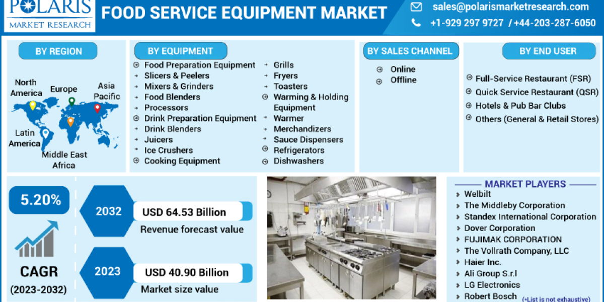 Food Service Equipment MarketABC: Research Methodology & Rapid Growth Till 2032