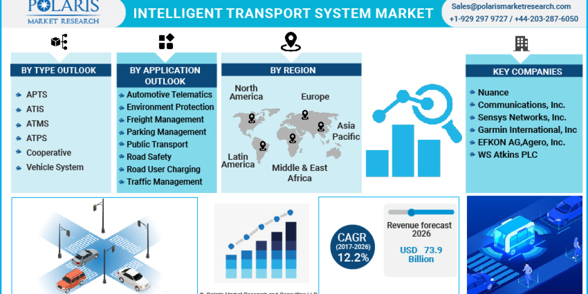 Intelligent Transport System Market Growth Statistics, Business Plans and Regional Forecast 2032