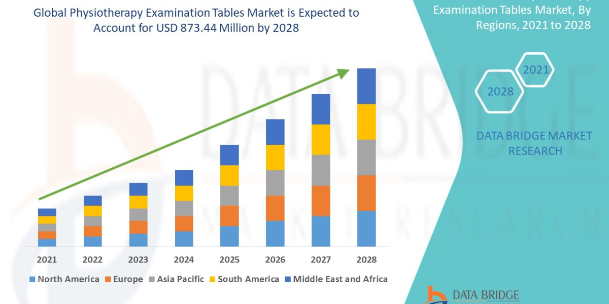 Physiotherapy Examination Tables Market Trends, Share, Industry Size, Growth, Demand, Opportunities and Forecast By 2028