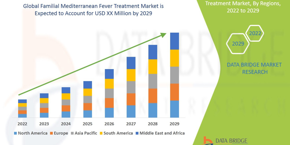 Familial Mediterranean Fever Treatment Market Trends, Share, Industry Size, Growth, Demand, Opportunities and Forecast B