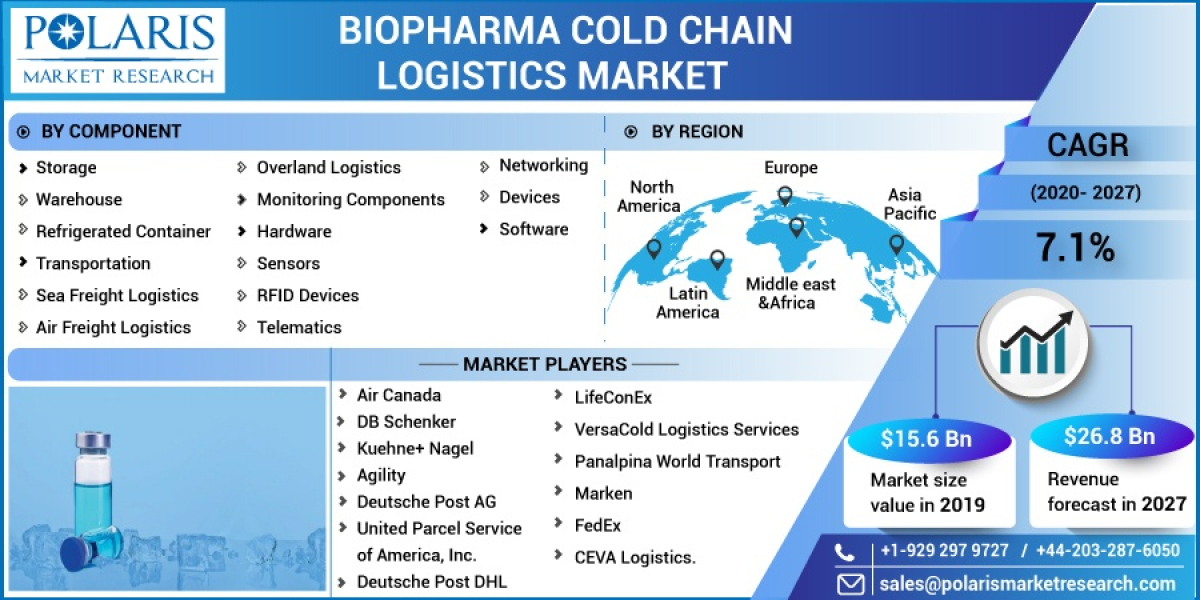 Biopharma Cold Chain Logistics Market, Global Trends, Sales, Supply, Demand and Analysis by Forecast to 2032
