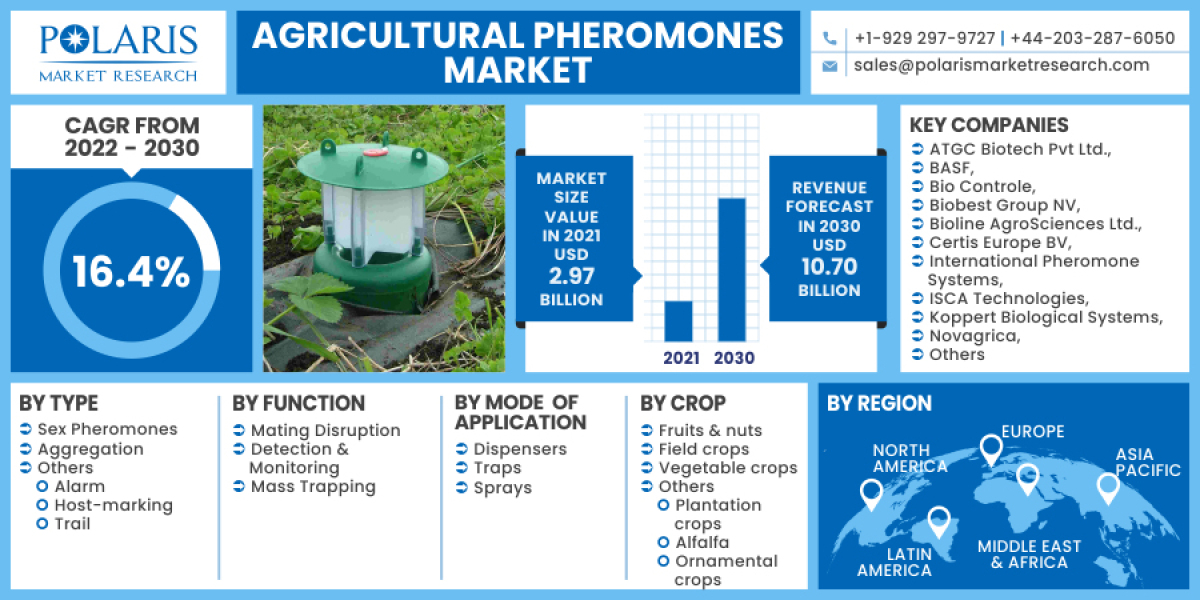 Agricultural Pheromones Market Regional Analysis, Competitive Landscape and Forecast to 2032