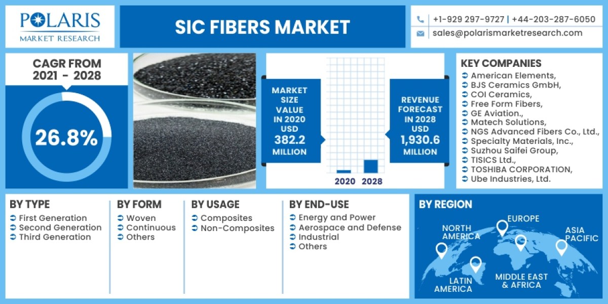 Sic Fibers Market Size, Trends Industry Analysis Report By 2032