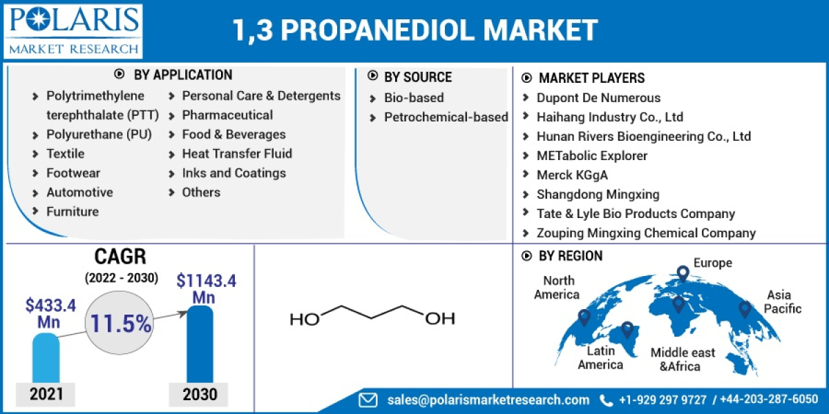 1,3 Propanediol Market Growth Statistics, Business Plans and Regional Forecast 2032