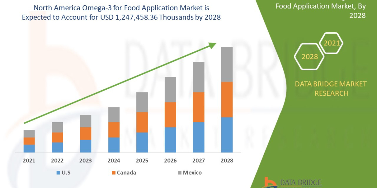 North America Omega-3 for Food Application Market Latest Study On Segmentation Analysis, Leading Players And Industry Tr